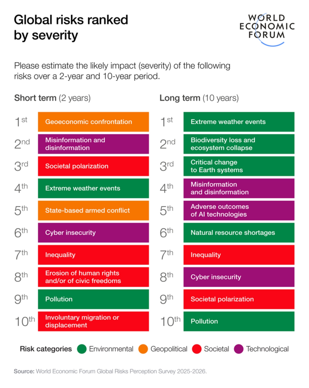Global risks report 2- and 10-year risk scenarios.