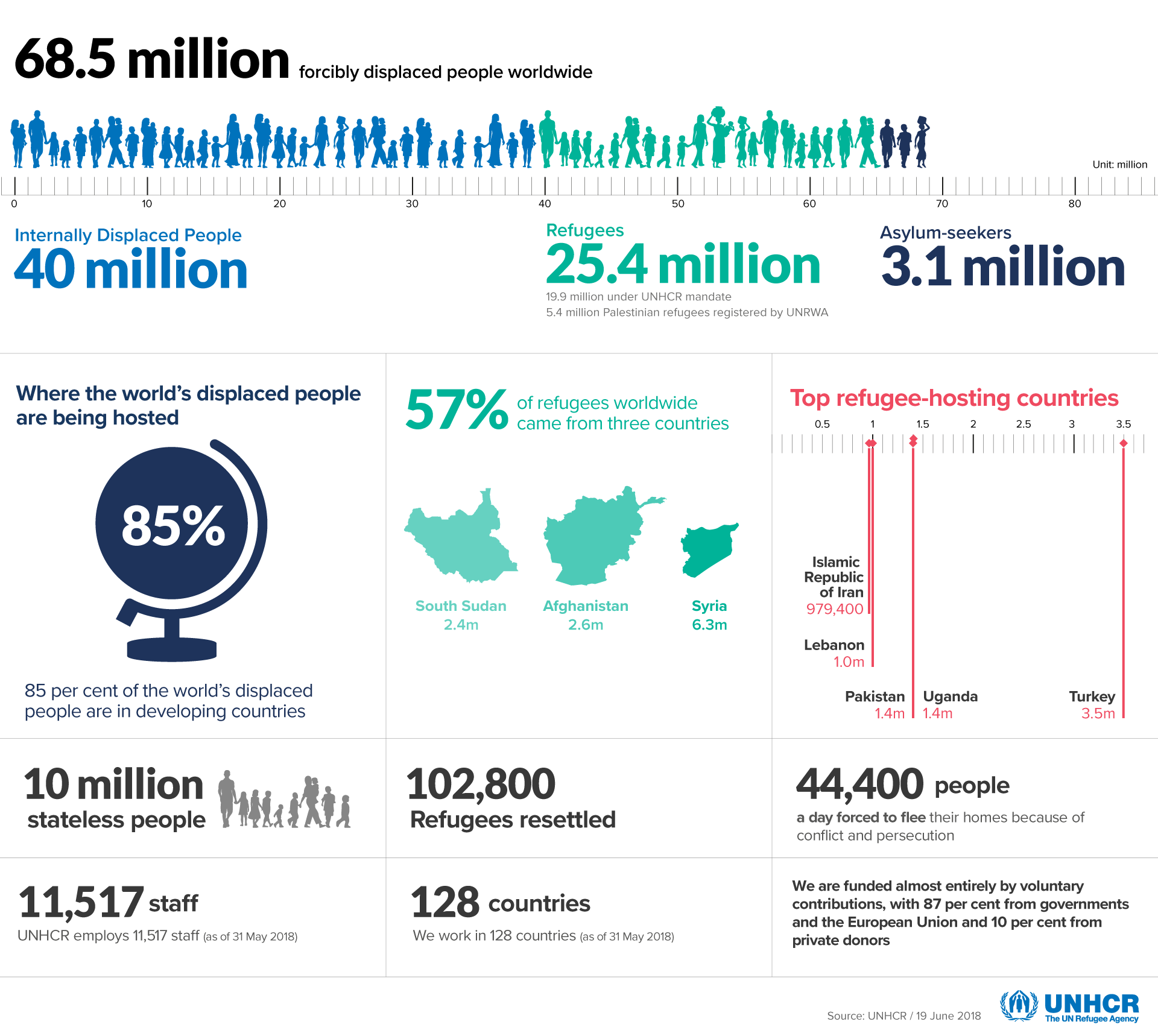 What are the issues facing refugee resettlement? World Economic Forum