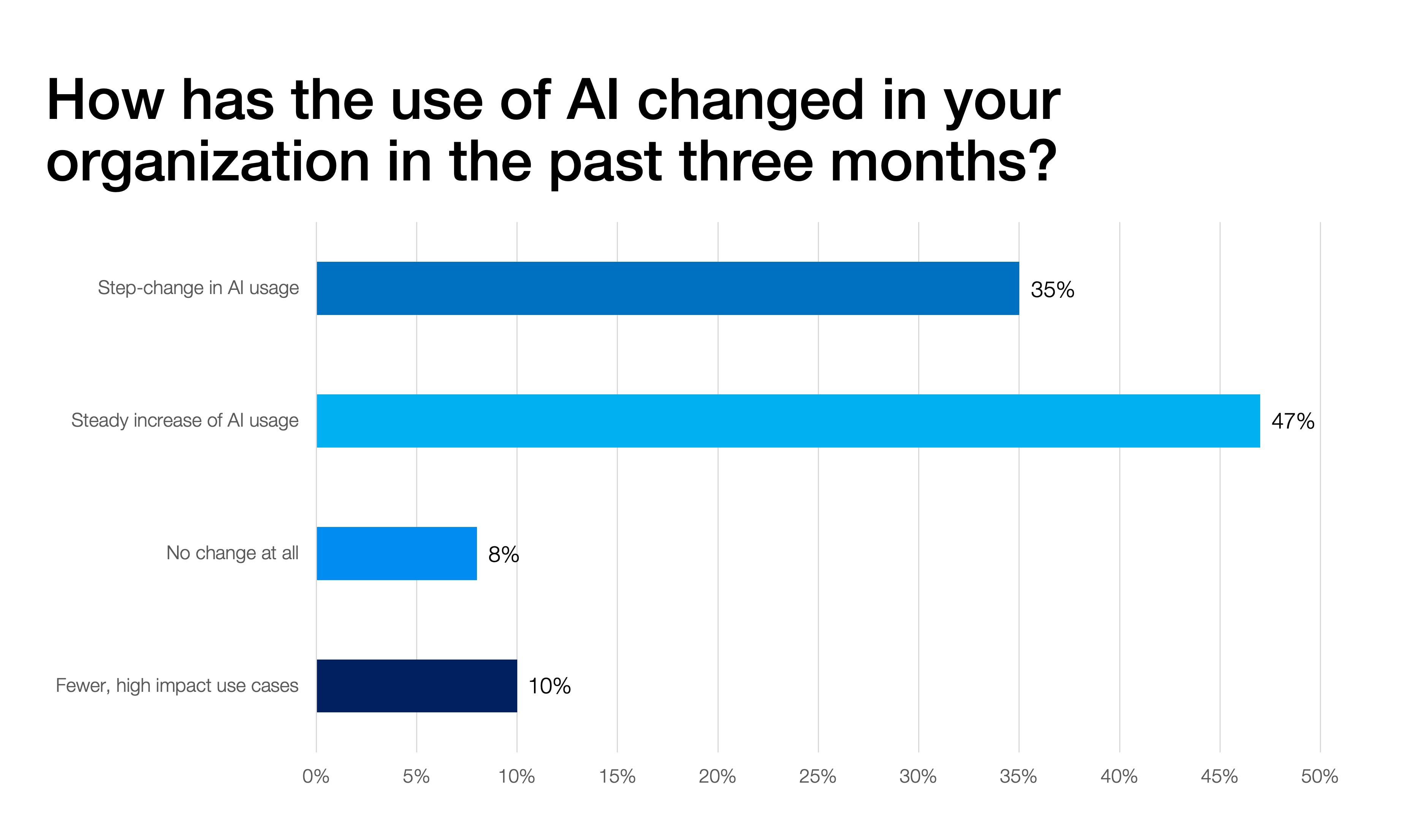 How has the use of AI changed in your organization in the past three months?