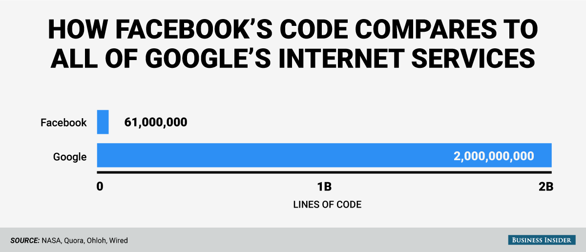 How Facebook's code compares to all of Google's internet services         