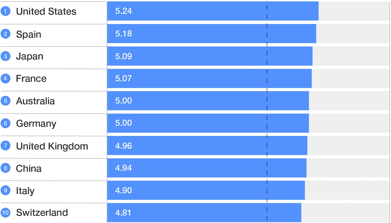 TRAVEL TOURISM DEVELOPMENT INDEX 2024 visual data 2