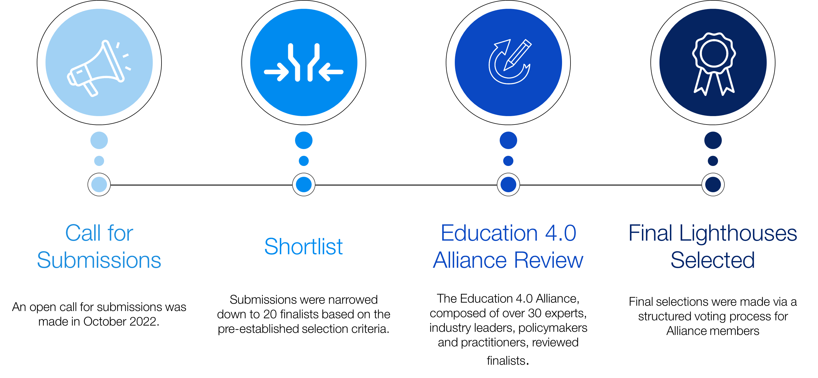 Reskilling Revolution Education 4.0 Lighthouses