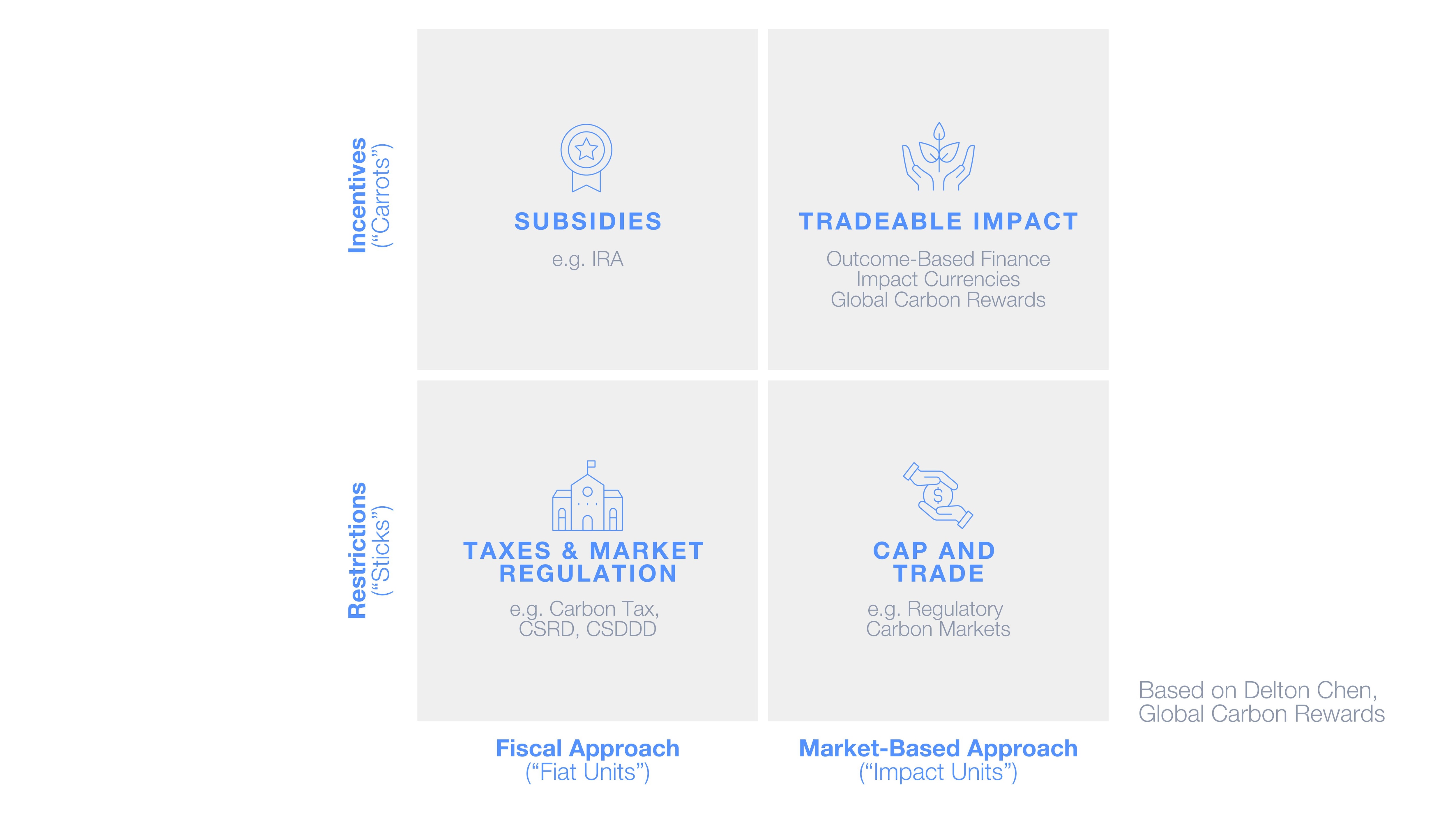 Redefining Value: From Outcome-Based Finance to Tradeable Impact