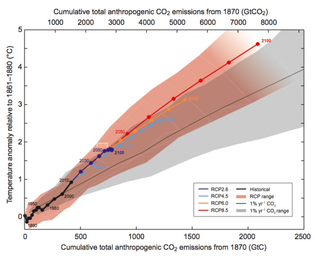 141203-Wed-cumulative CO2 carbon emissions from 1870 chart