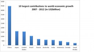 2012-10-top_10_contributions_to_world_growth_2007-20121