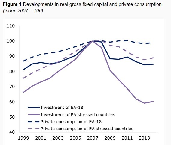 141223-Euro area investments voxeu chart