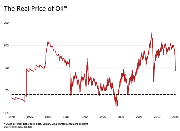 150114-real price of oil PS chart