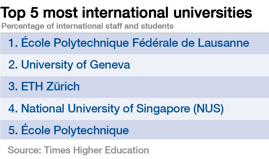 151223-top 5 most international universities