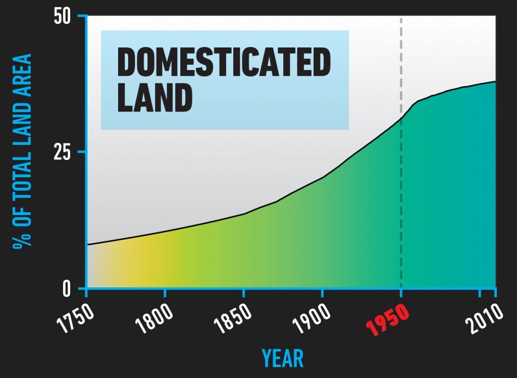 BIO_Domesticated_Land