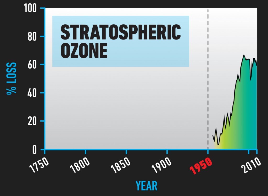 BIO_Stratospheric_Ozone