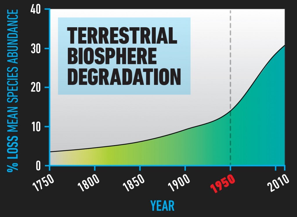 BIO_Terrestrial_Biosphere_Degradation