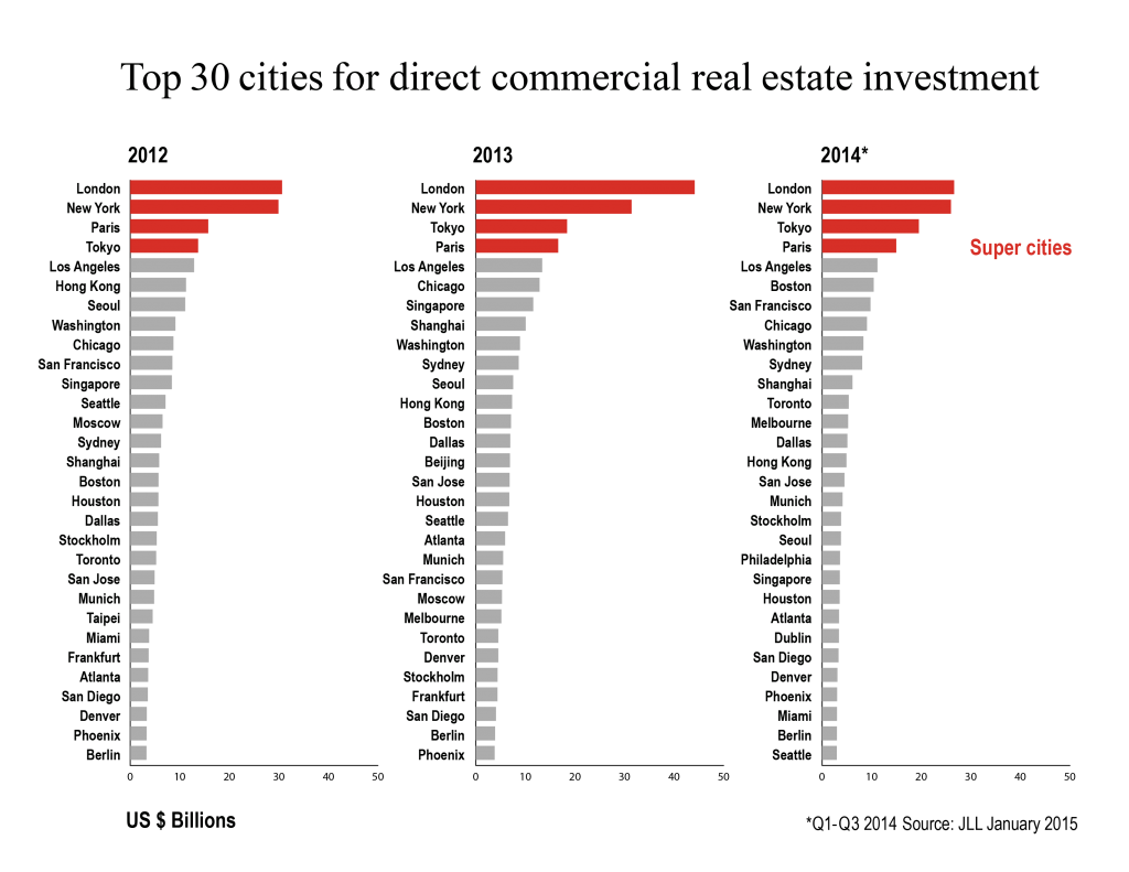 JLL233 Top 30 Cities Bar Chart