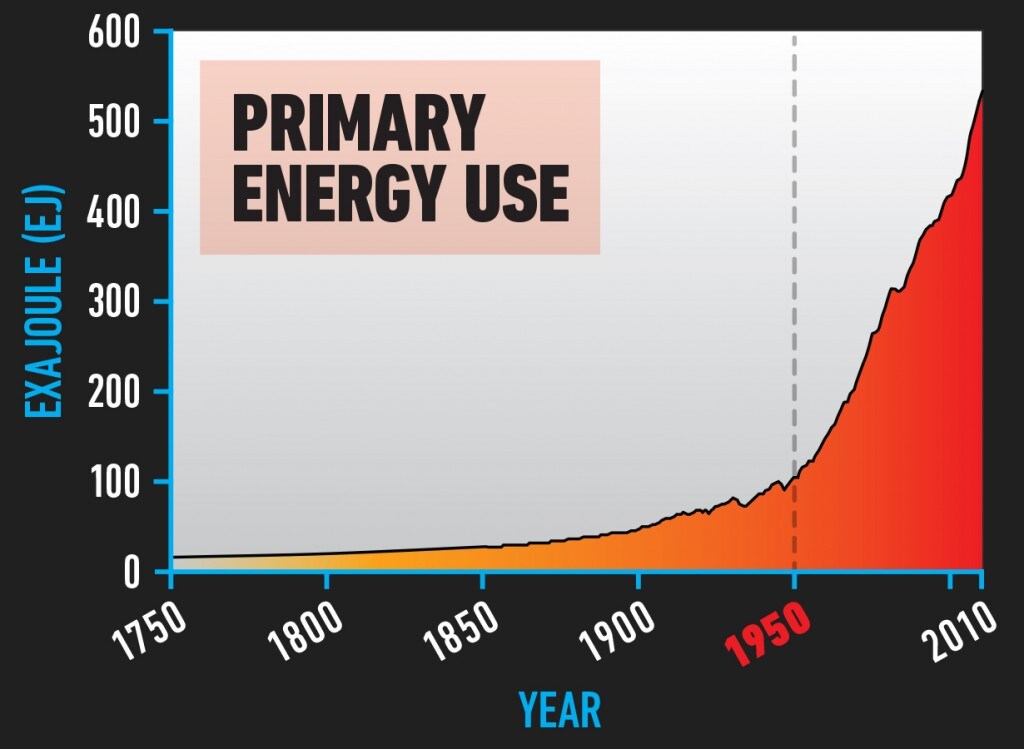SOCIO_Primary_Energy_Use