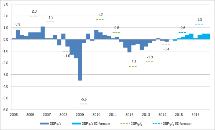 150219-italy GDP bruegel