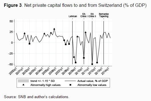 150223-net flows to and from switzerland