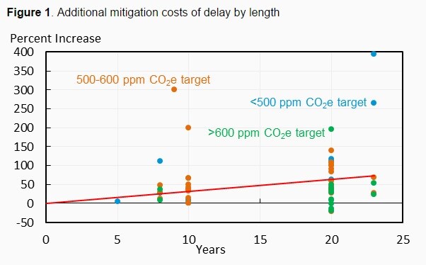 150225-additional climate change mitigation costs vox