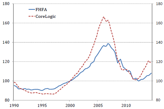 150227-us house prices chart vox