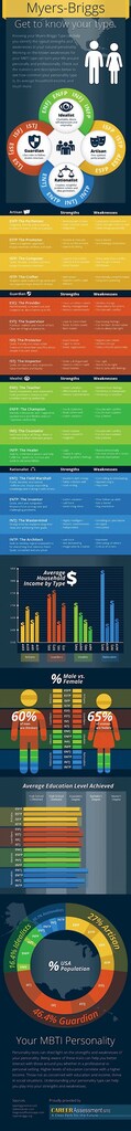 myersbriggs-personality-socioeconomic-status_525f2eea9b337_w587