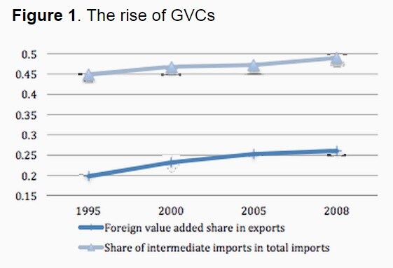 150305-global value chains vox chart