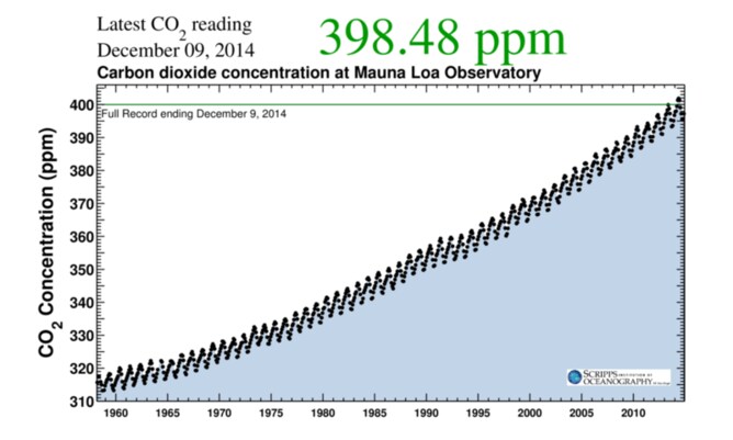 150323-co2 atmosphere conv chart