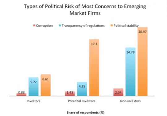 150326-foreign investment risk world bank wb chart