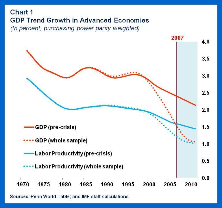 150331-advanced economies GDP IMF Chart