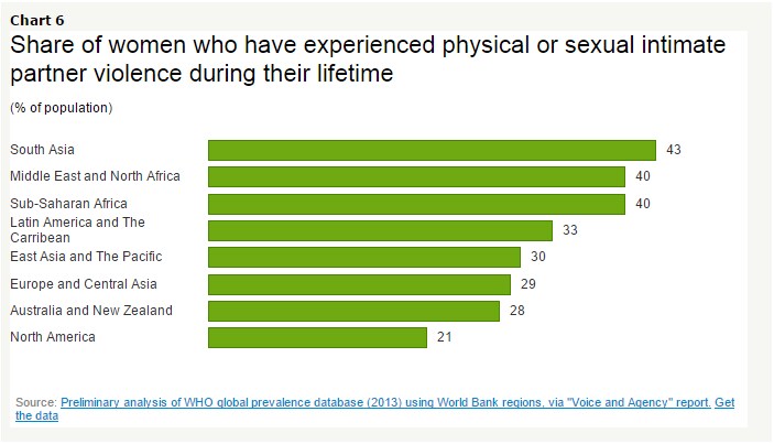 physical-sexual-violence