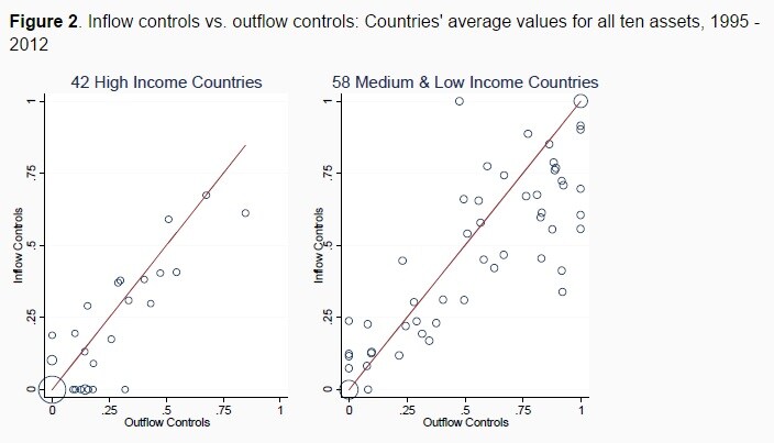 150402-capital controls voxEU chart