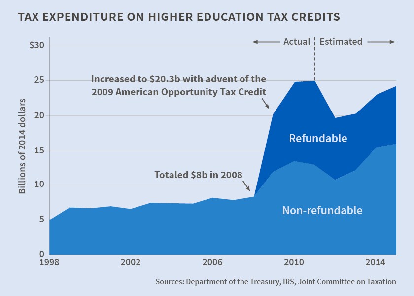 150415-tax credits higher education NBER chart