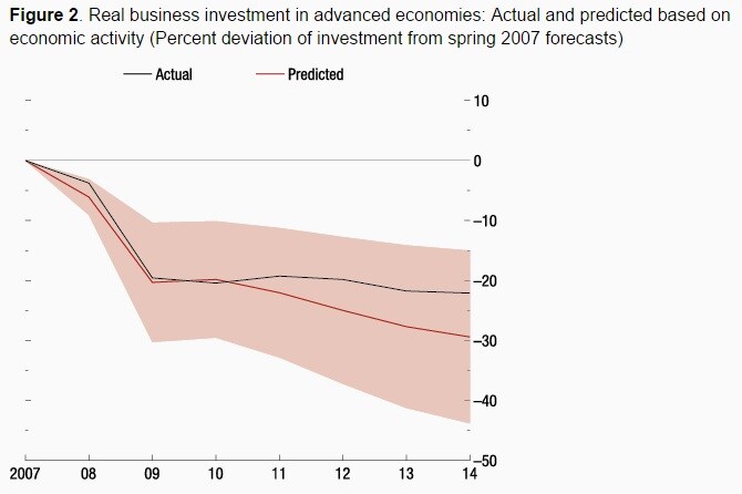 150420-business investment voxeu chart