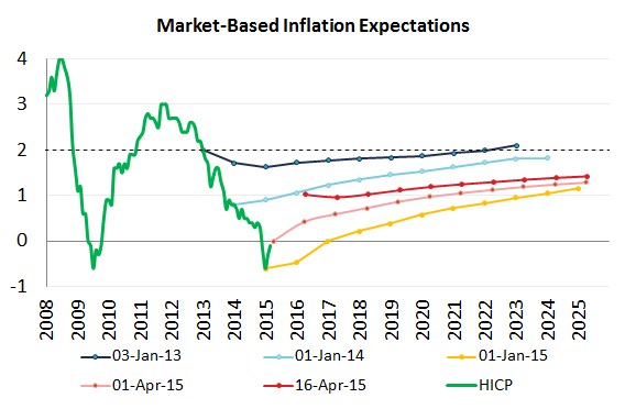 150422-inflation expectations bruegel chart