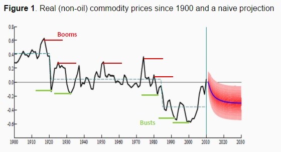 150428-commodity prices voxeu chart