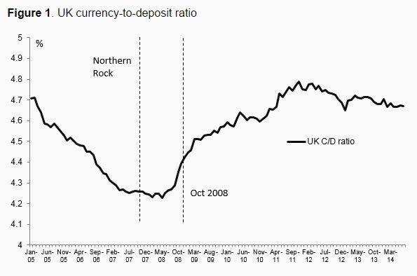 150428-英国の通貨・預金比率、危機時のパニック voxeu チャート