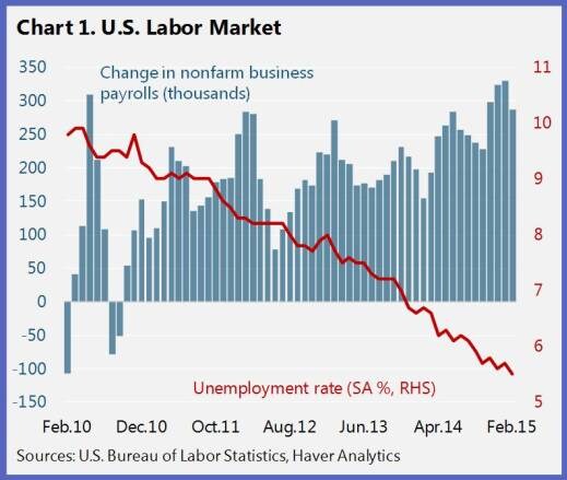 150429-us unemployment chart IMF