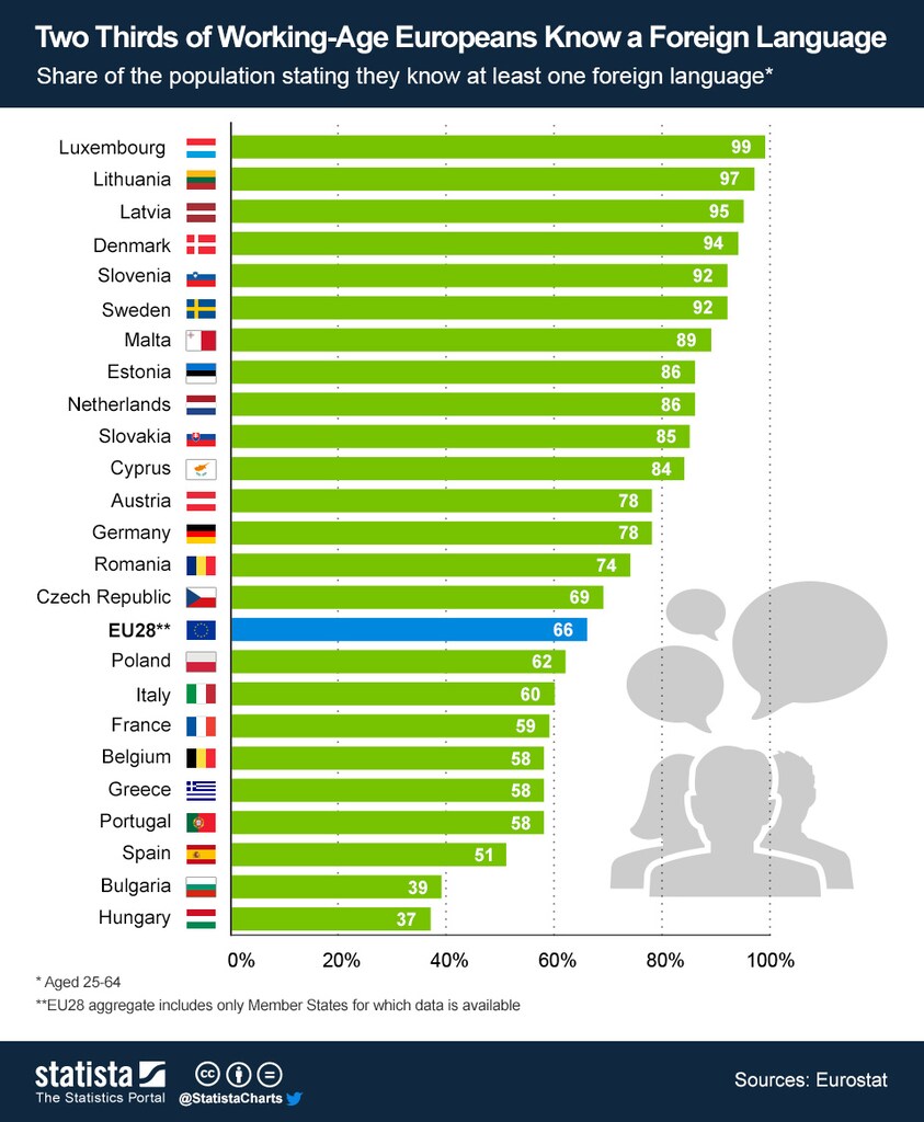 151207-europe bilingualism second language eu statista chart