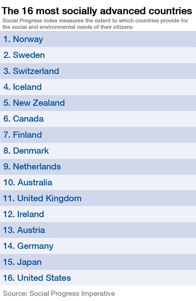 151223-top 16 socially advanced countries