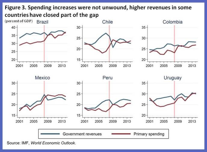150507-latin america spending increases imf chart