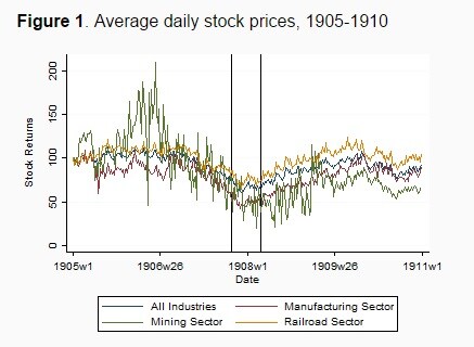 150507-1905至1950年股票价格 voxeu 图表