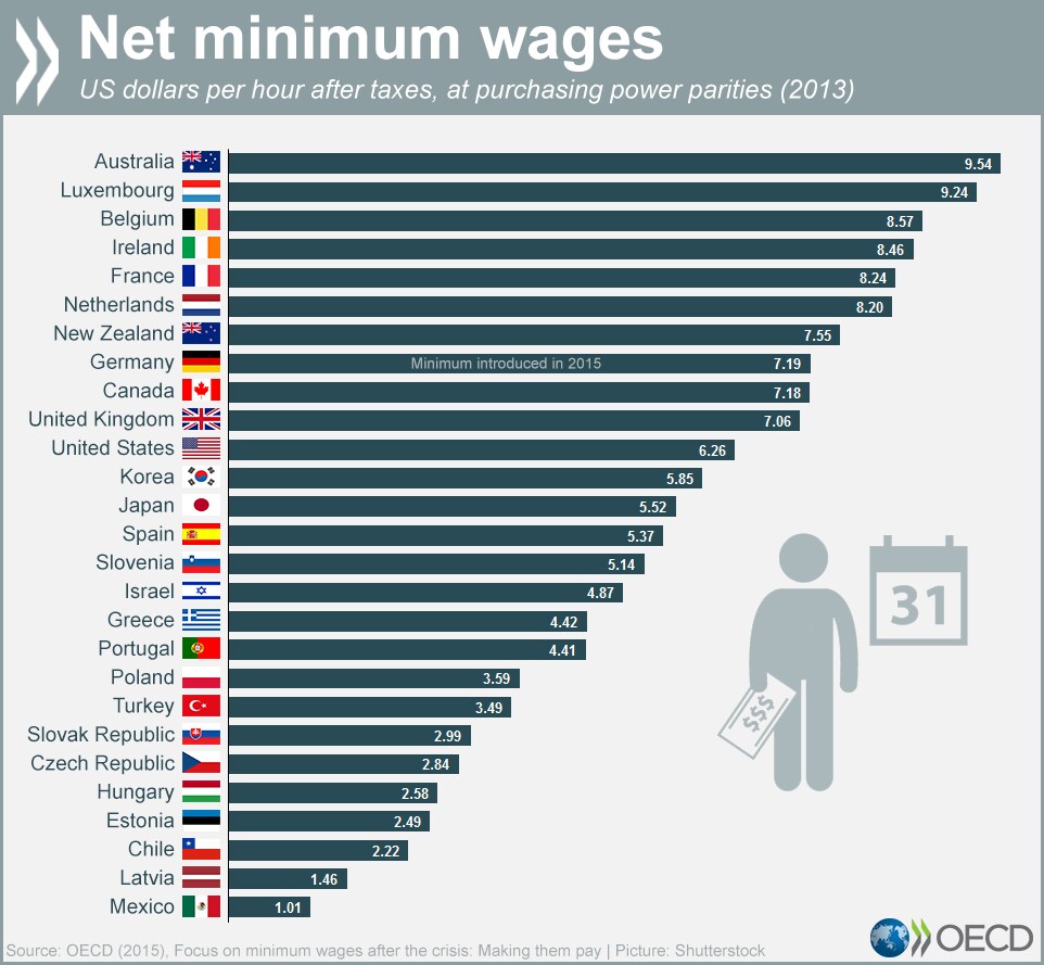 150508-chart-oecd-minimum-wage-big