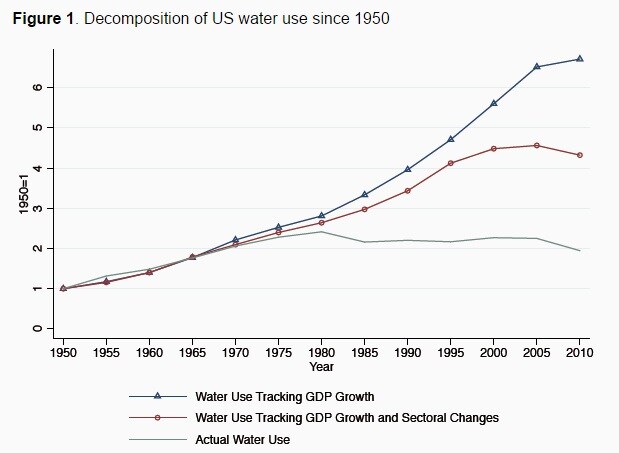 1950年以降の米国の水使用量のグラフ