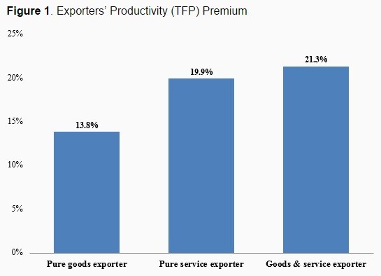 150522-exporting companies productivity voxeu chart