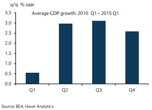 150527-seasonal adjustment GDP bruegel chart