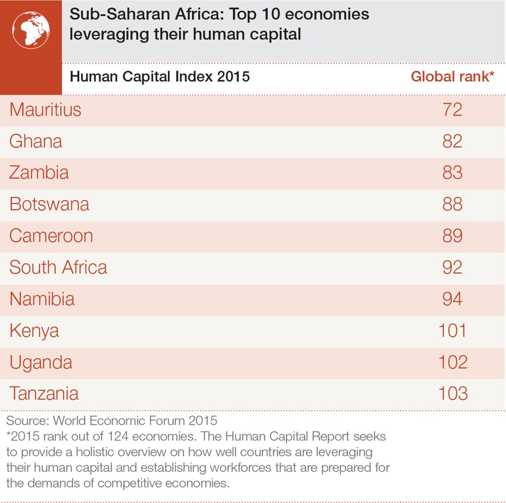 Human_Capital_15_Infographics_AfricaTop10