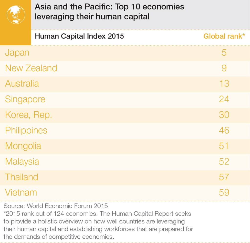 Human_Capital_15_Infographics_AsiaTop10