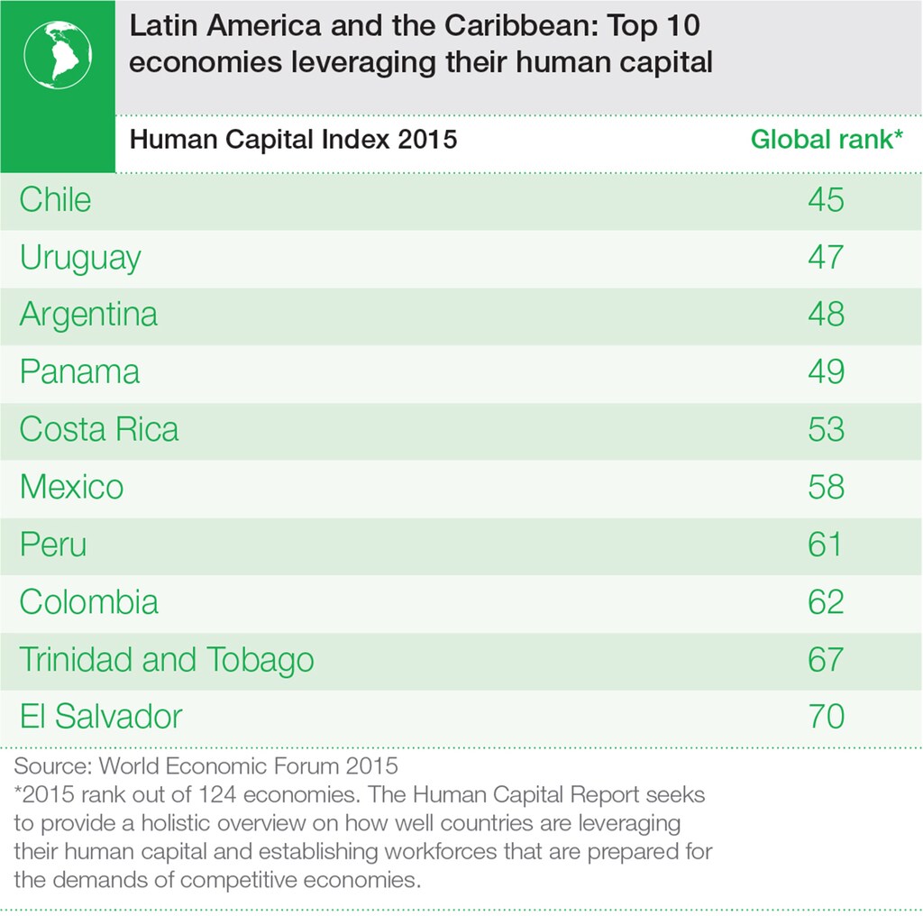 Human_Capital_15_Infographics_LatamTop10