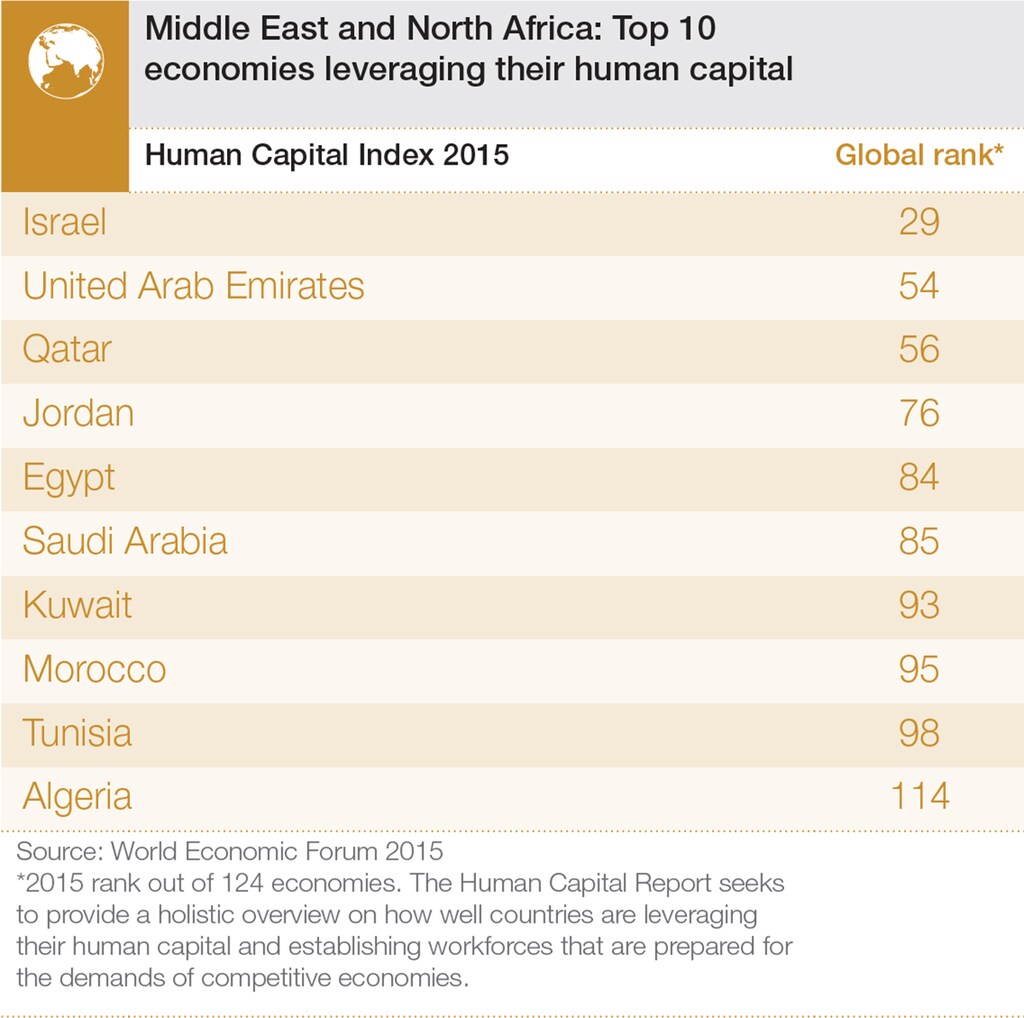 Human_Capital_15_Infographics_MenaTop10