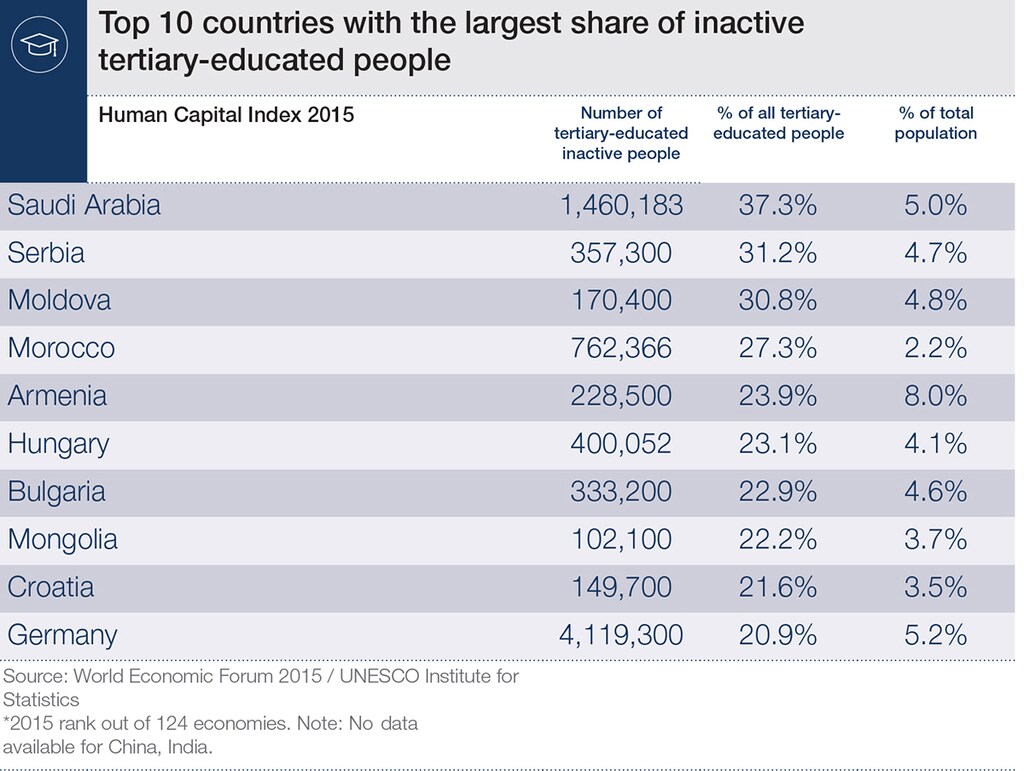 Human_Capital_15_Infographics_inactivetertiary_edcuated_people