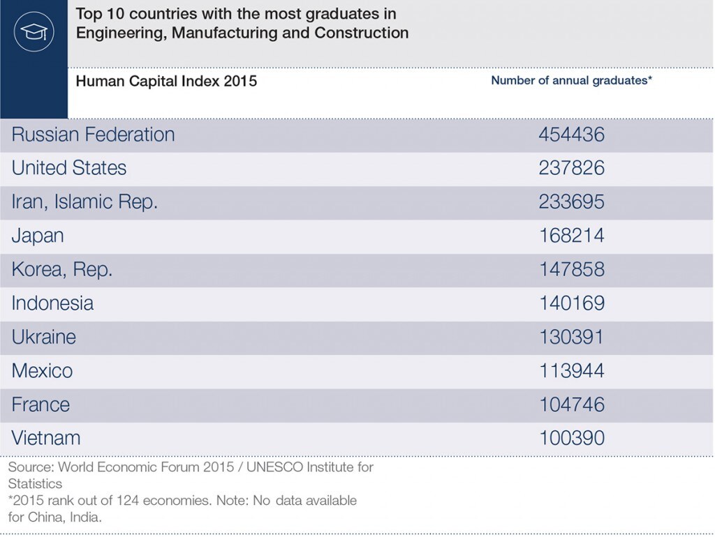 Human_Capital_15_Infographics_manufacture