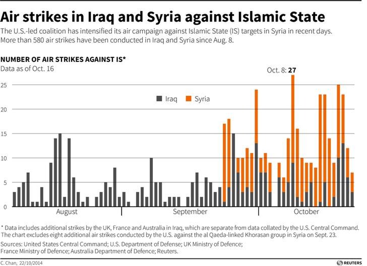 airstrikes