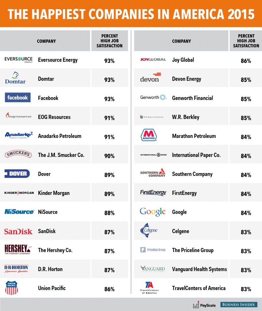 bi_graphics_happiestcompanies_2015